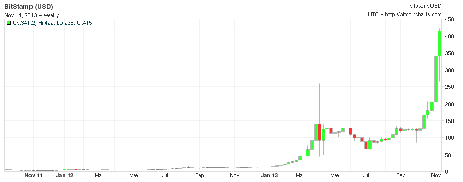 wykres ceny bitcoin